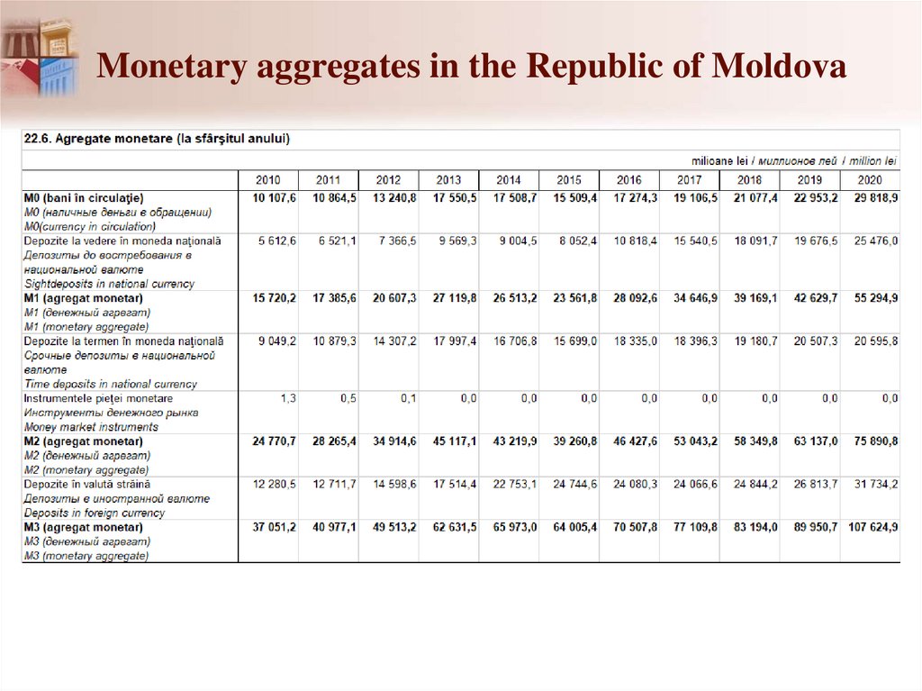 Monetary aggregates in the Republic of Moldova 