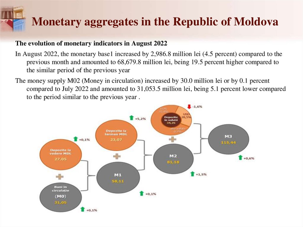 Monetary aggregates in the Republic of Moldova 