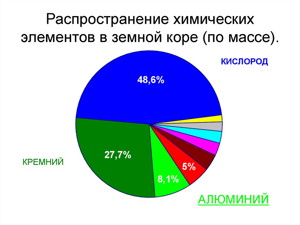 По распространенности в земной коре занимает. Распространенность химических элементов в земной коре. Распространенность химических элементов в природе. Распространение химия это. Таблица распространенности химических элементов на земле.