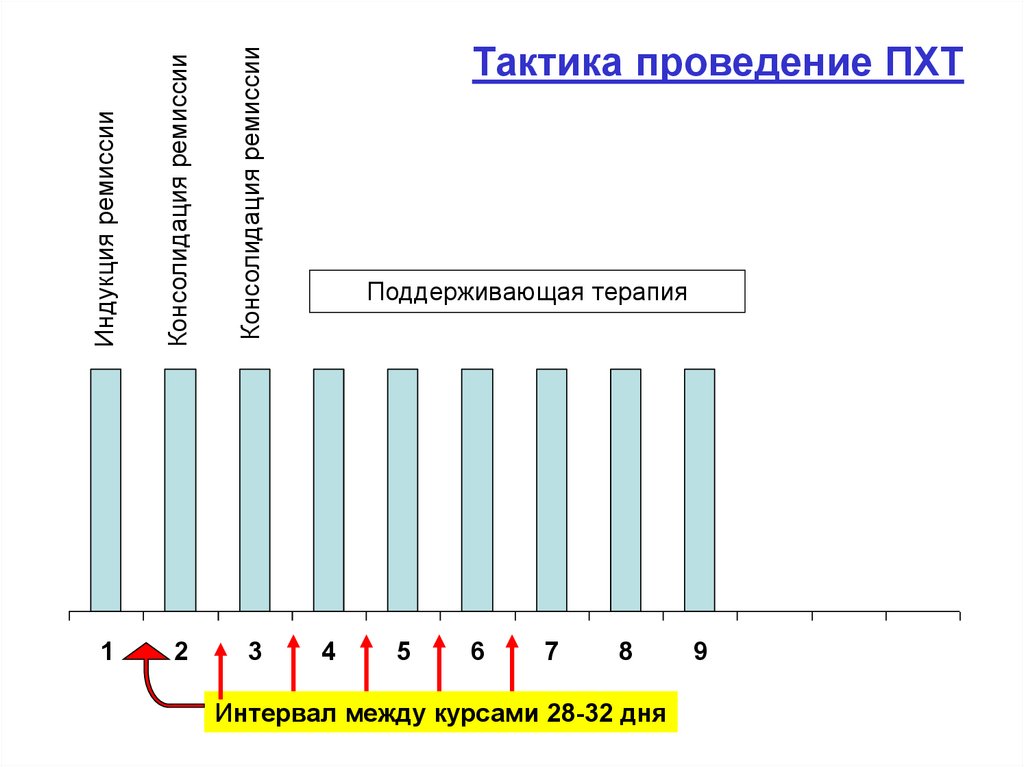 Протокол химиотерапии. Терапевтический интервал это.