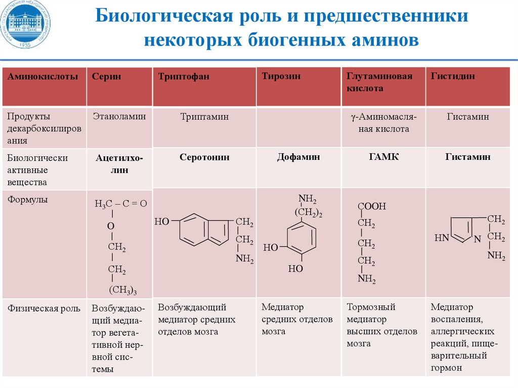 Аминокислоты применяются. Амины применение в медицине. Применение аминокислот в медицине. Применение Аминов в медицине. Сообщение о применении аминокислот в медицине..