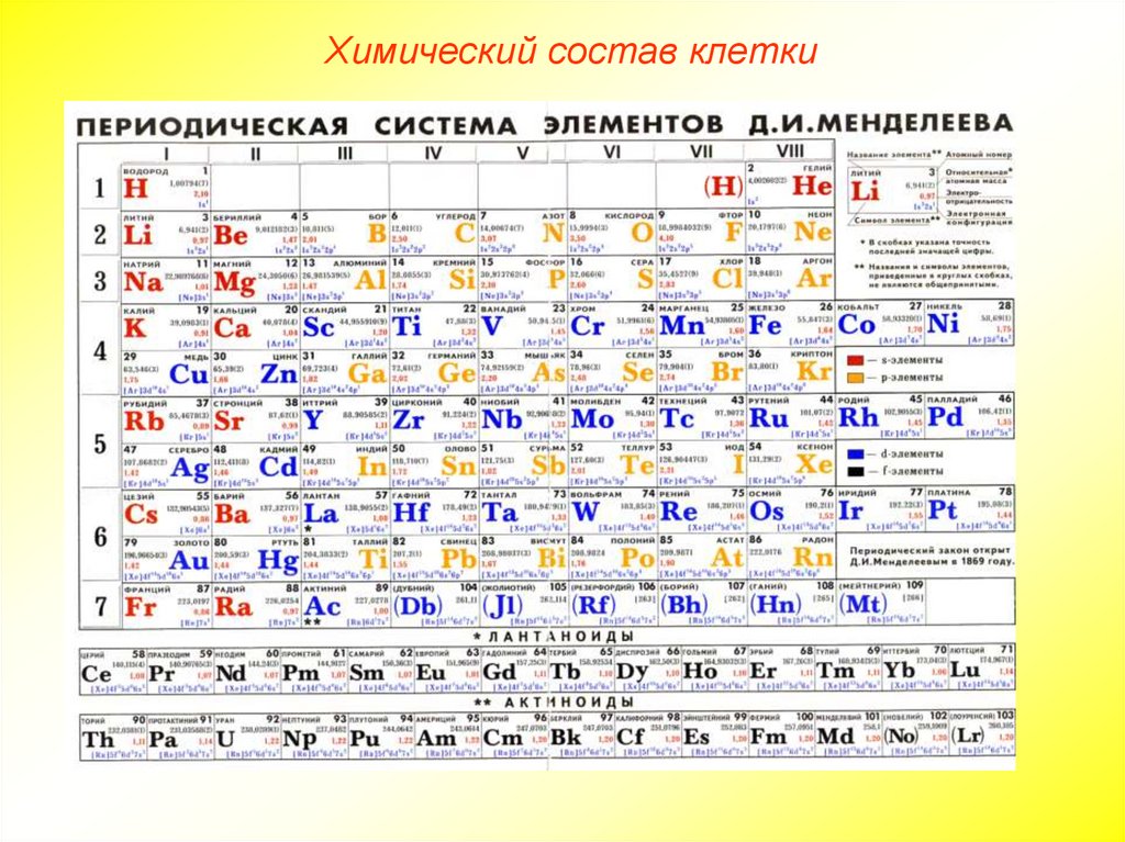 Группы элементов клетки. Таблица Менделеева органические вещества. Таблица Менделеева органические вещества и неорганические. Элементный состав неорганических веществ. Таблица Менделеева органика и неорганика.