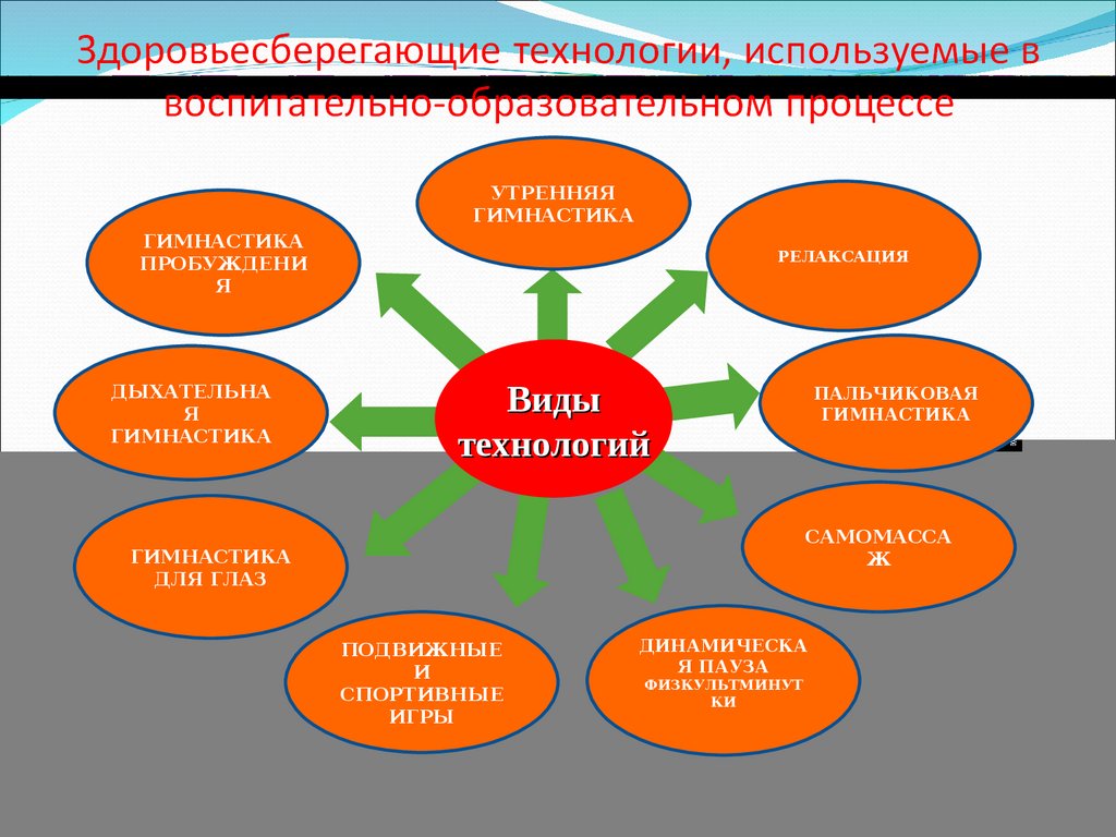 Здоровьесберегающие технологии в педагогической системе ДОУ - презентация  онлайн