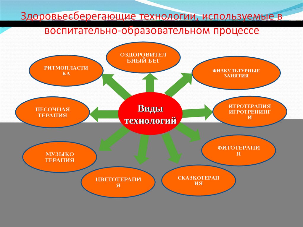 Здоровьесберегающие технологии в педагогической системе ДОУ - презентация  онлайн