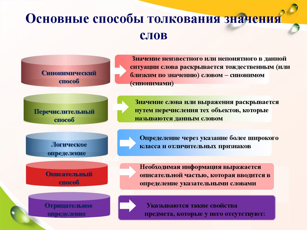 Основные способы. Способы толкования слов. Толкование текста способы. Способы толкования лексического значения. Основные способы толкования слов.