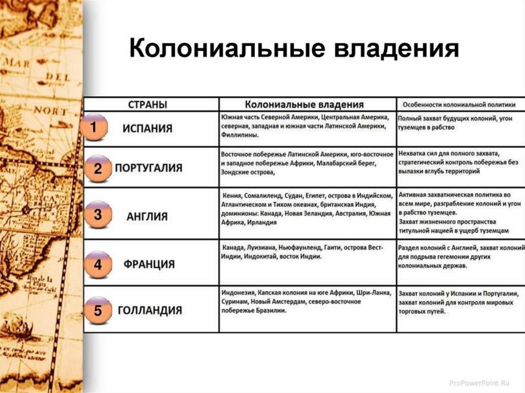 План система управления в колониях испании и португалии в новом свете составьте тетради