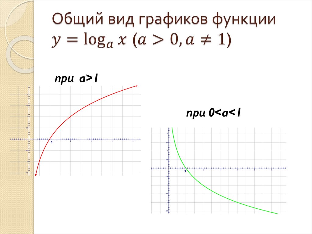 Логарифмическая функция, её свойства и график - презентация онлайн