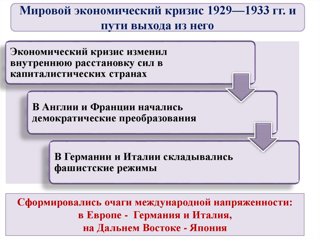 СССР И мировое сообщество в 1929 1939 гг схема. Укрепление безопасности на Дальнем востоке СССР В 1929-1939 кратко.