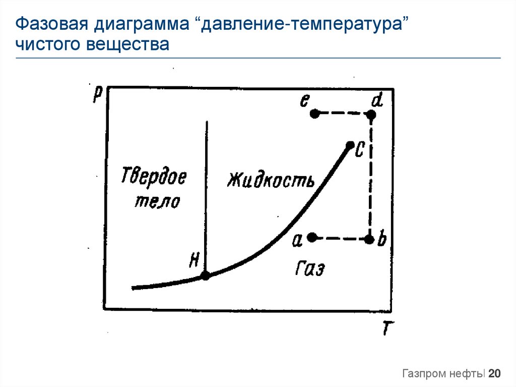 График жидкого вещества