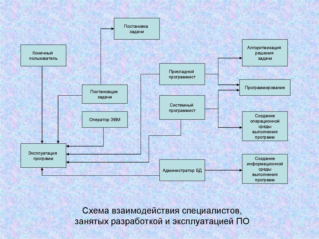 Найдите элементы схемы взаимодействия рr специалиста с заказчиком