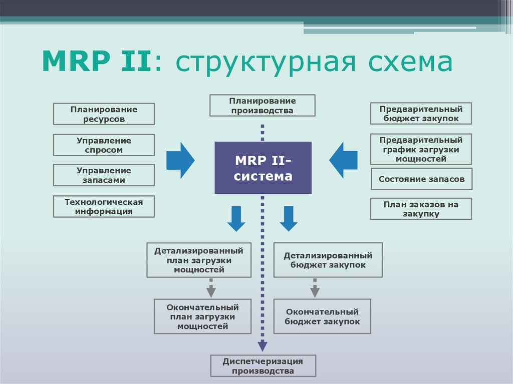 Структурная схема mrp