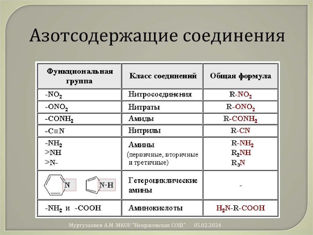 Вещество содержащее азот. Азотсодержащие функциональные группы. Классы азотсодержащих органических соединений. Азотсодержащие органические соединения таблица 10 класс. Функциональные группы органических соединений с азотом.