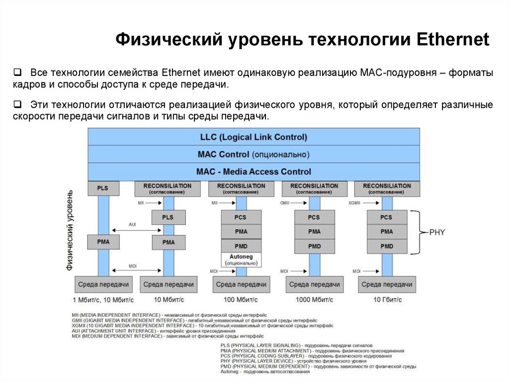 Уровень технологии