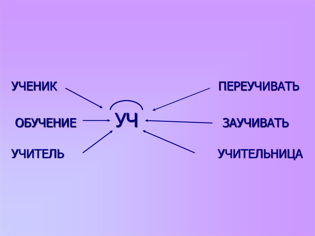 УЧЕНИК ПЕРЕУЧИВАТЬ ОБУЧЕНИЕ УЧ ЗАУЧИВАТЬ УЧИТЕЛЬ УЧИТЕЛЬНИЦА