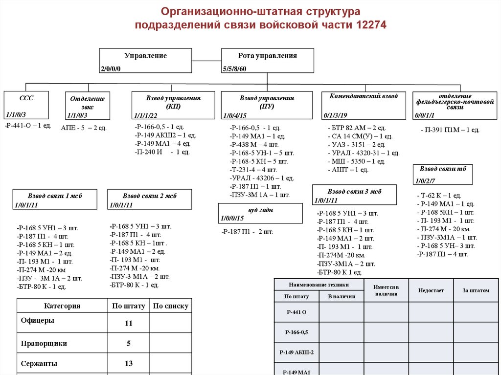 Подразделение связи