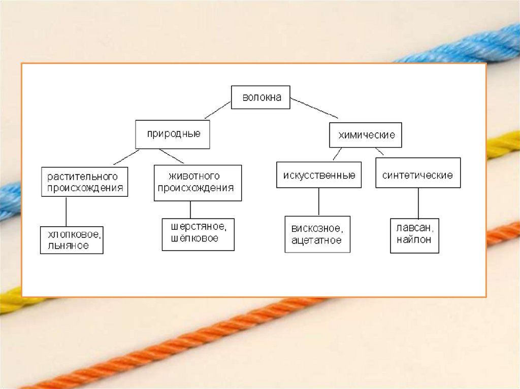 Искусственные и синтетические волокна. Синтетические волокна презентация. Синтаксические волокна. Синтаксические волокна примеры.