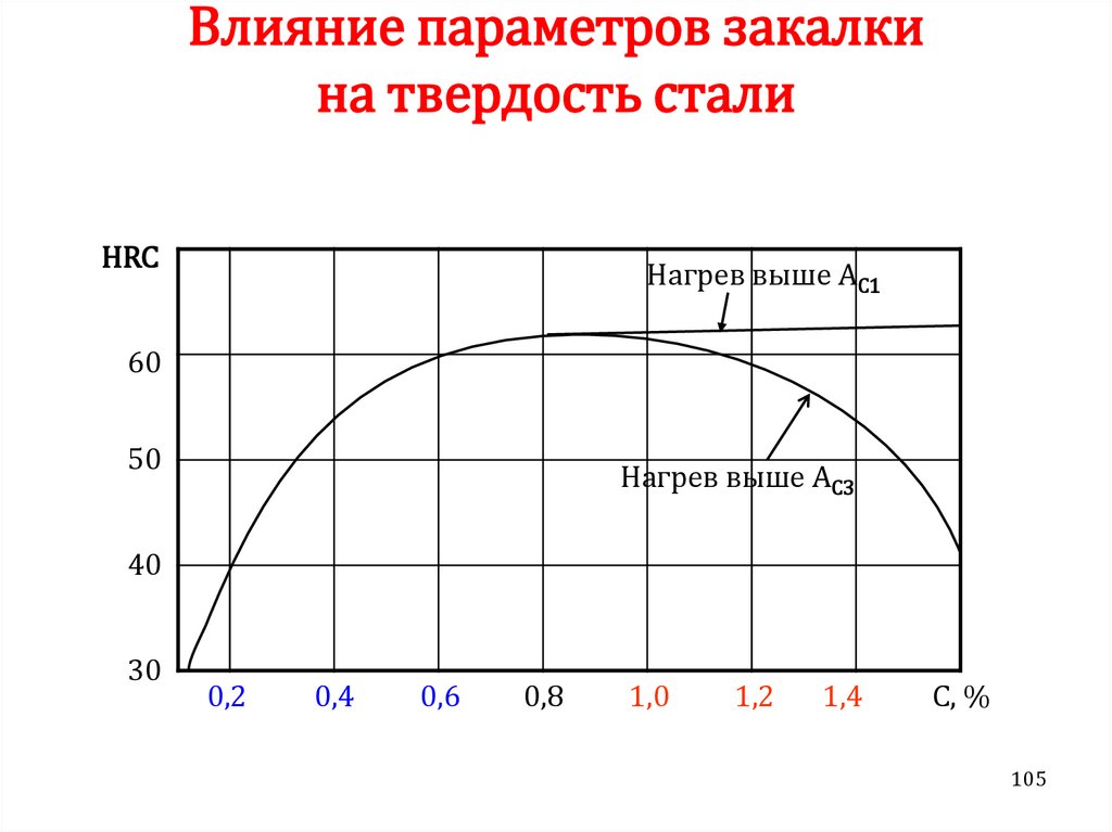 Закалка твердость