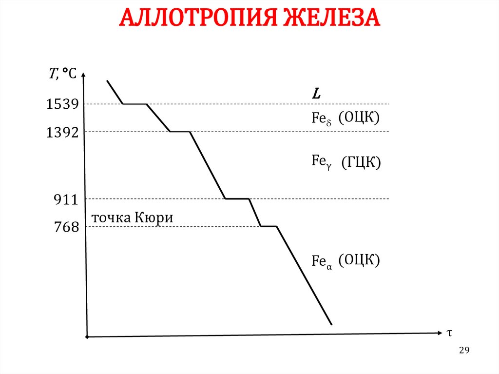 Превращения металлов