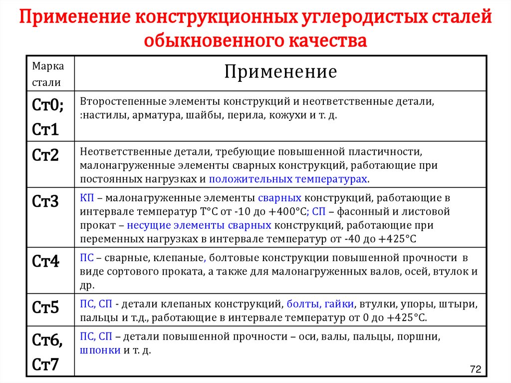 Материаловедение углеродистые стали презентация