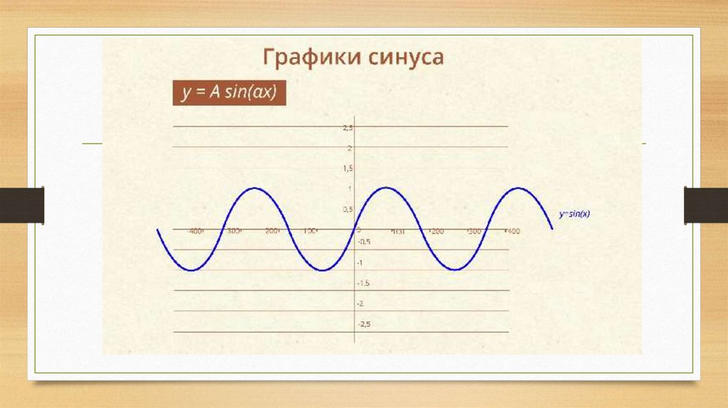 Координаты точки на графике