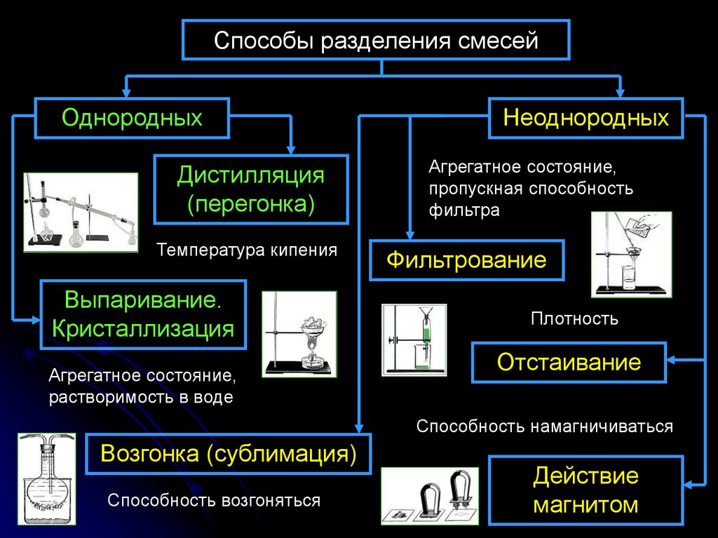 Чистые вещества и смеси способы разделения смесей 8 класс презентация