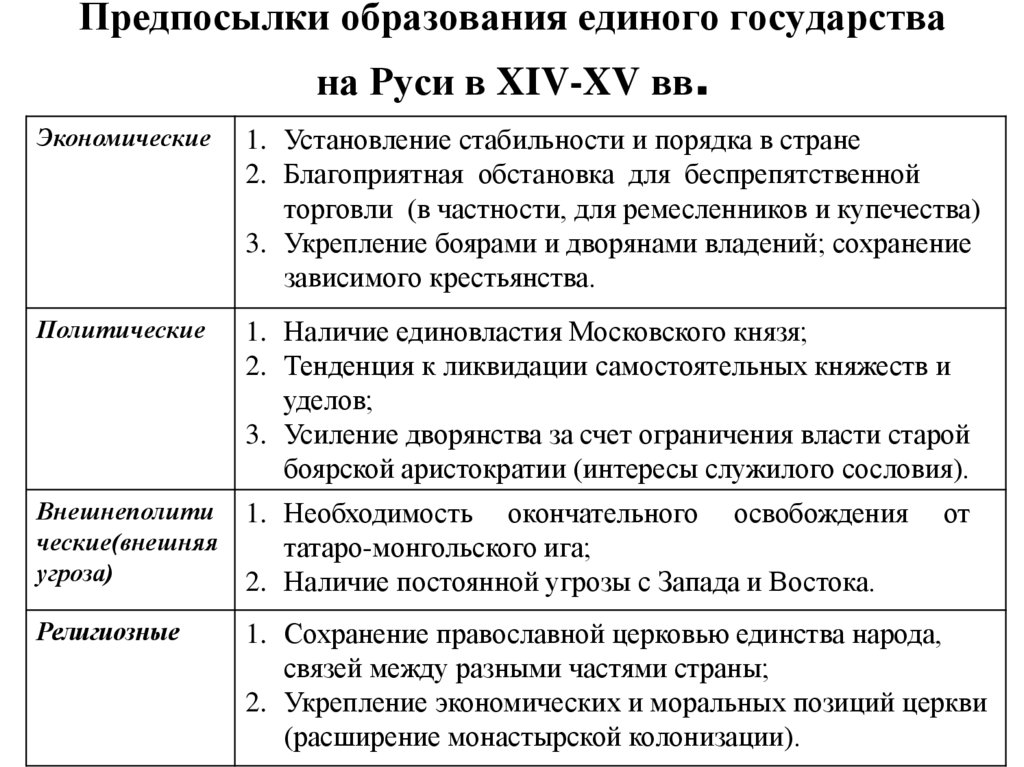 Образование единого государства. Причины образования государства на Руси. Таблица предпосылки образования единого государства. Предпосылки формирования государственности на Руси. Предпосылки образования единого русского государства.