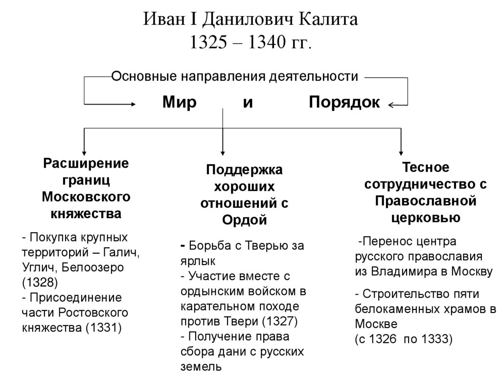 Правление ивана калиты 6 класс презентация