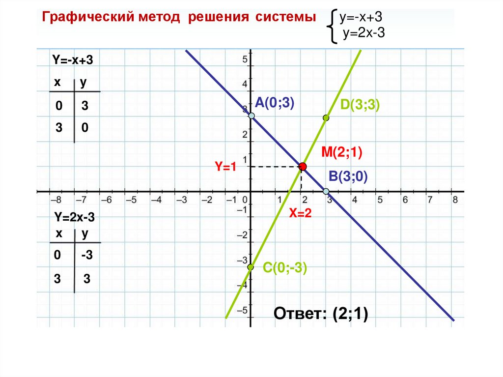 Решите графически систему уравнений ответ. Решите систему уравнений графическим методом y 2x-1 x+y -4. Решите систему уравнений графическим способом y 2x-3. Решите систему уравнений графическим способом y 3x-4 y 0.5x+1. Решите графическим способом систему уравнений y=2x-4.