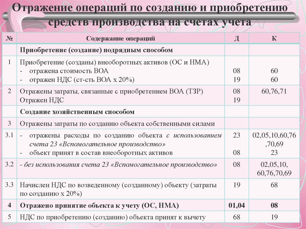 Счета учета процесса производства. Счета для учета процесса снабжения. Процесс снабжения счета бухгалтерского учета. Счета для учета процесса производства. Учет процесса снабжения.