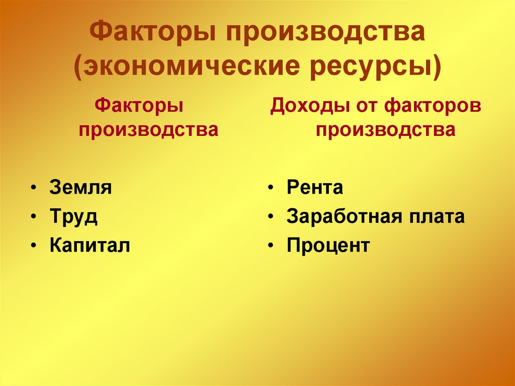 Факторы производства (экономические ресурсы)
