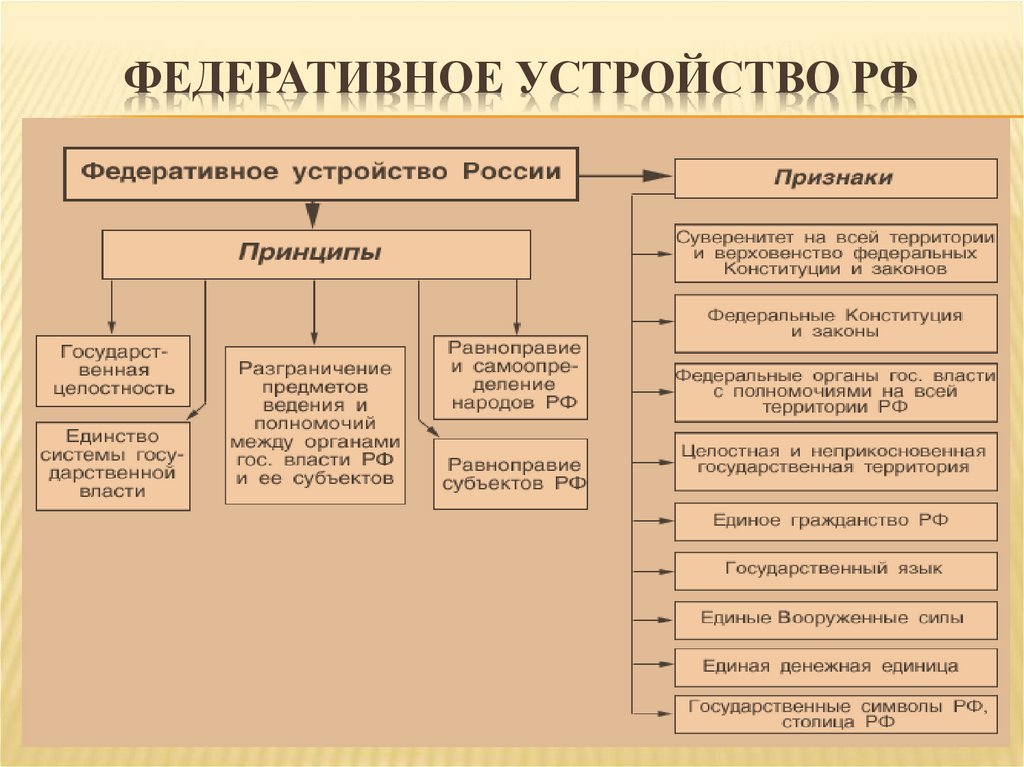 Федеративное устройство находится в ведении