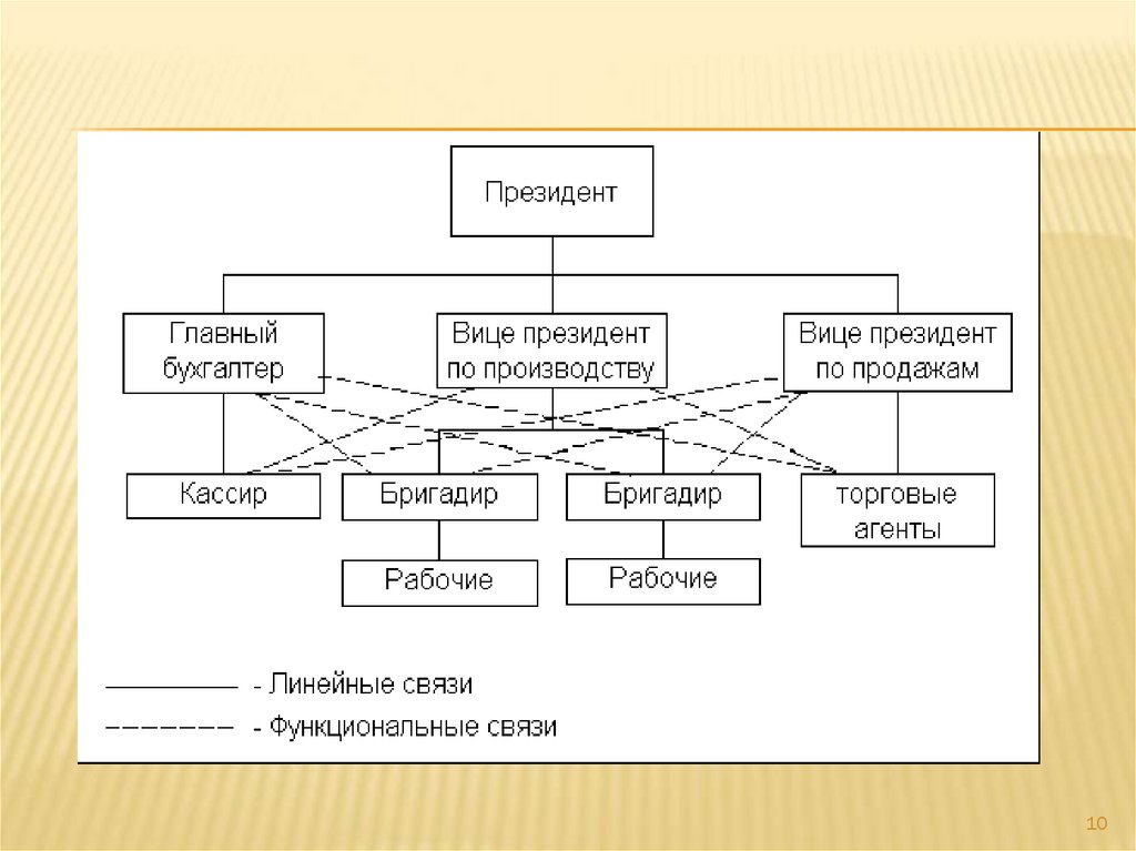 Презентация виды организационных структур управления