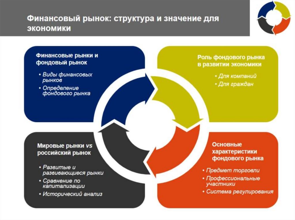 Финансовый рынок: структура и значение экономики. Тема 1 - презентация ...
