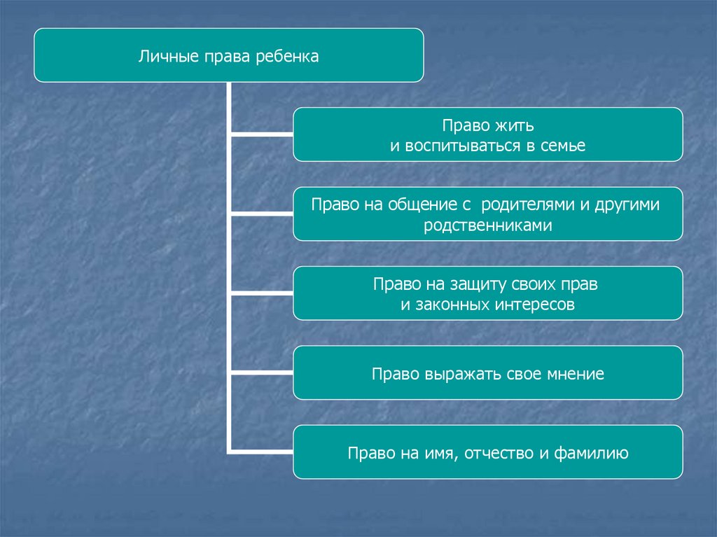 Права ребенка в семье содержание и защита презентация