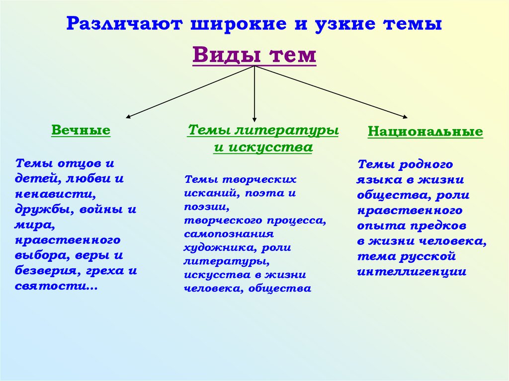 Различают широкие и узкие темы