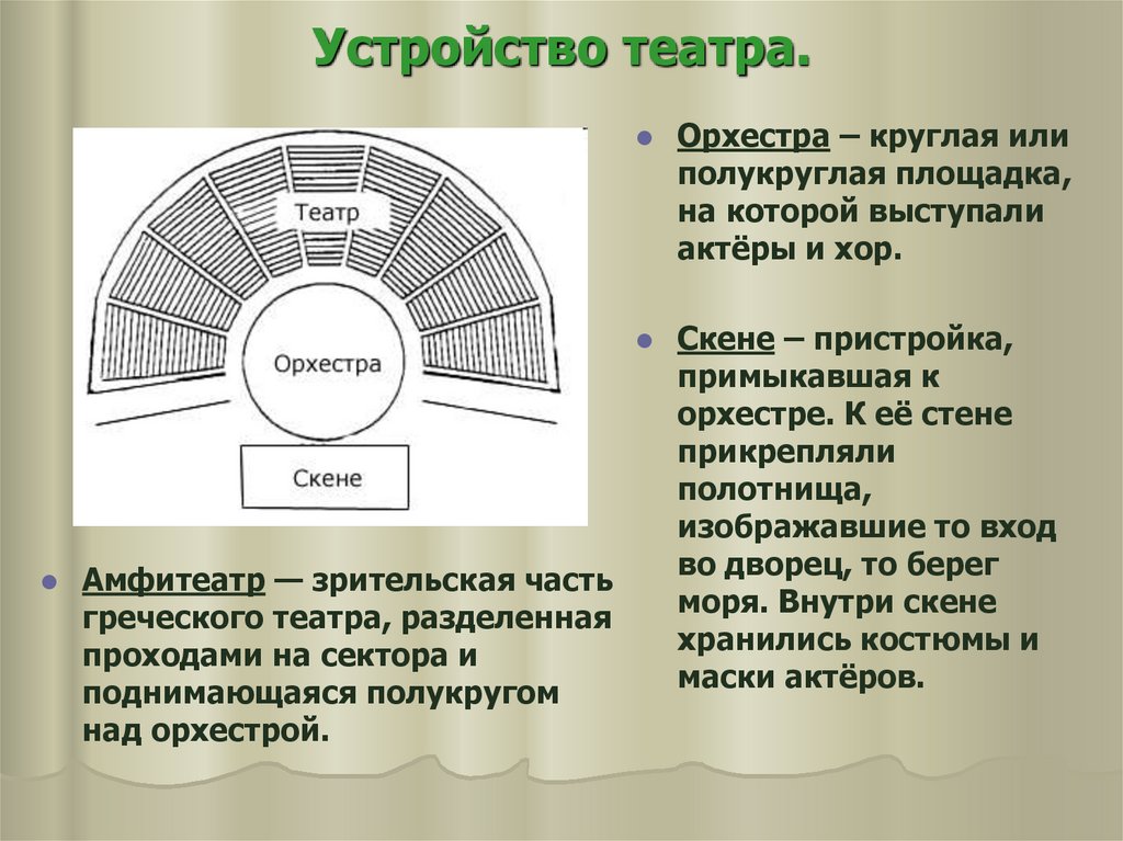 Какие 3 части театра видны на рисунках