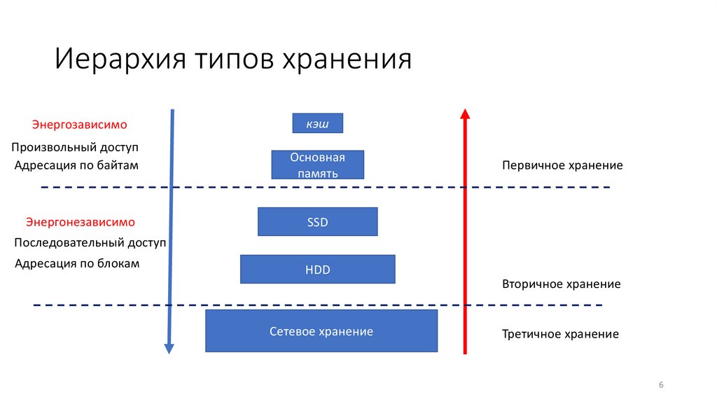 Внешние запоминающие устройства (лекция 4 - 1) - презентация онлайн