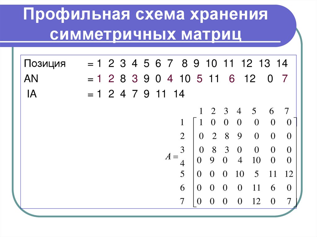 Симметричная матрица