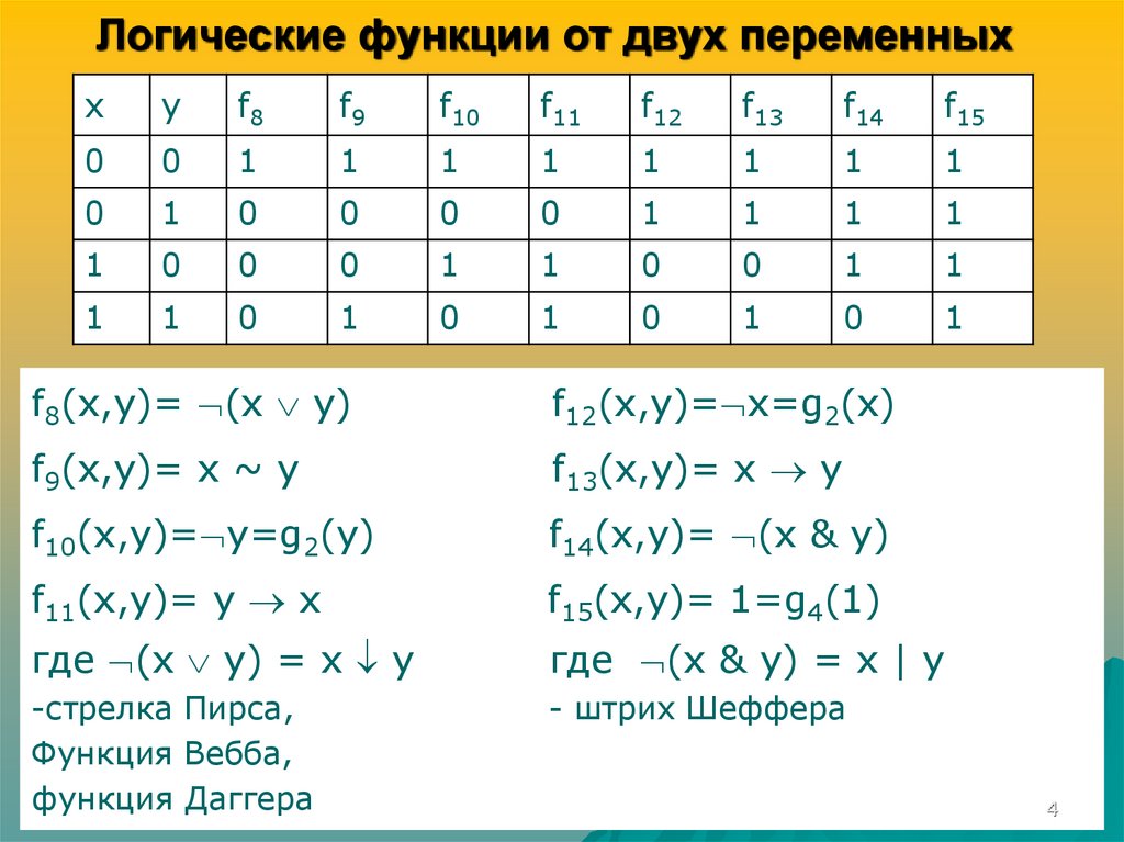 Таблица логических функций