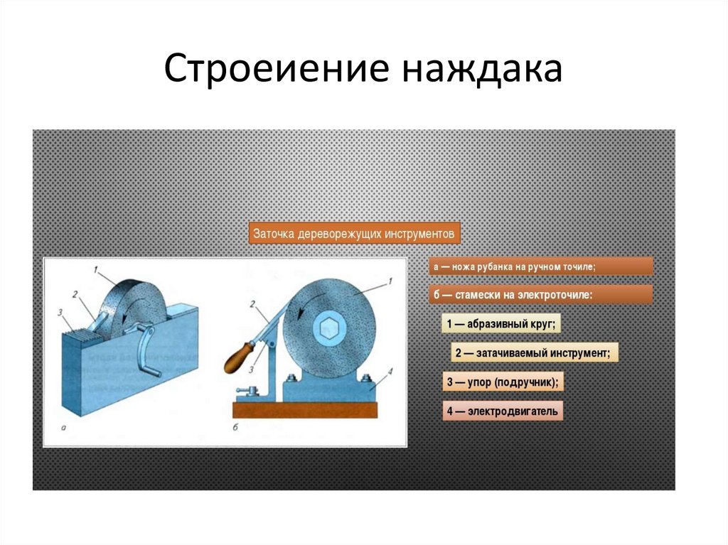 Режущие инструменты затачивают для того чтобы. Последовательность затачивания и правки строгального инструмента. Презентация заточные станки. Заточка деревообрабатывающих инструментов 7. Под каким углом затачивают ножи рубанка.