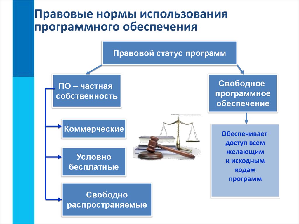 Законодательство рф в области программного обеспечения презентация