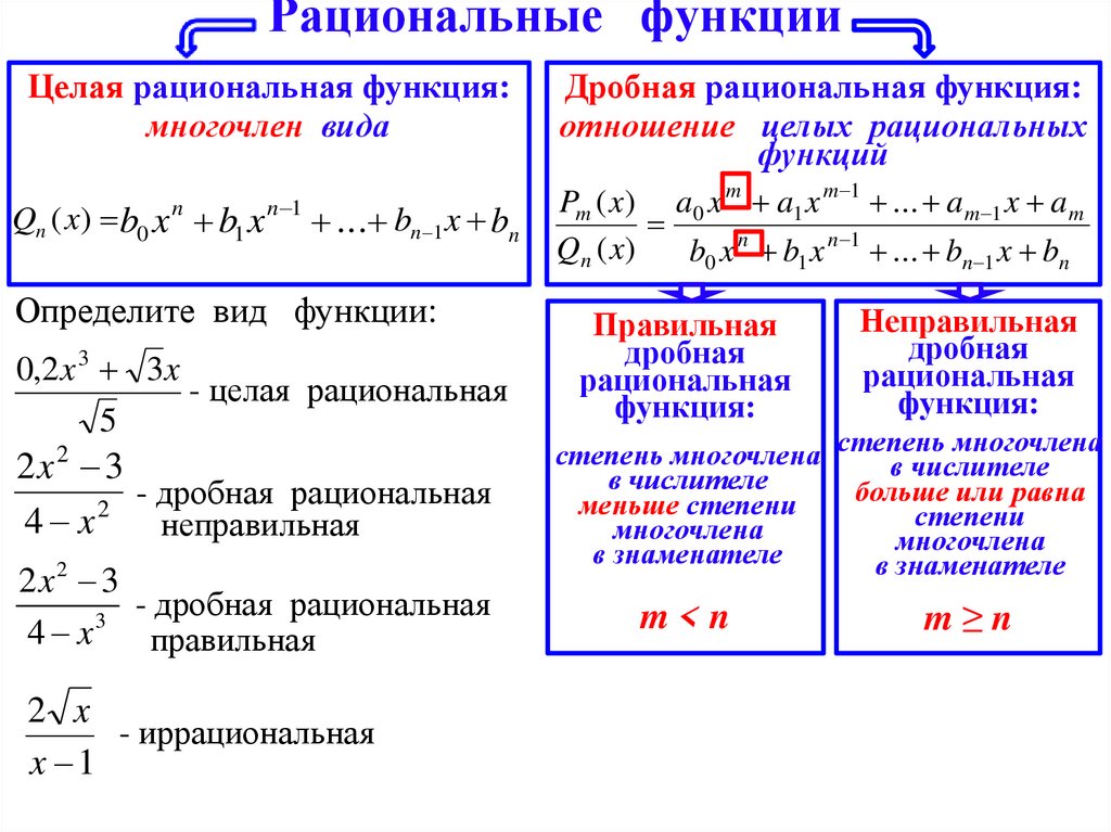 Виды рациональных дробей