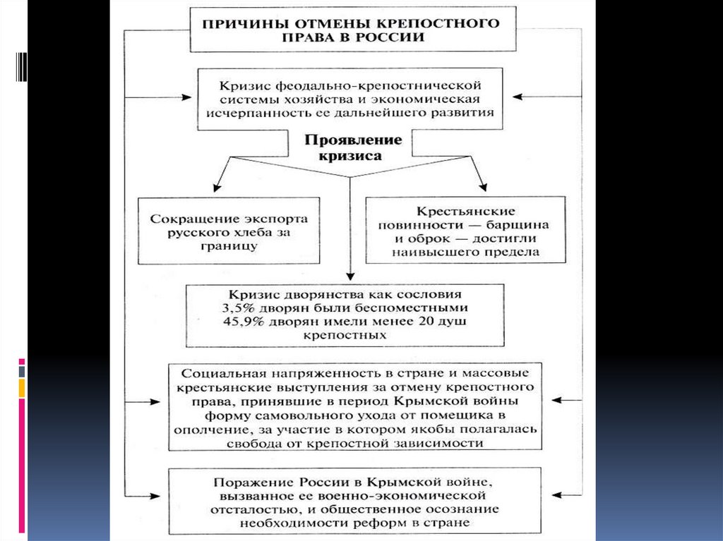 Отмена крепостного права в россии в 1861 презентация