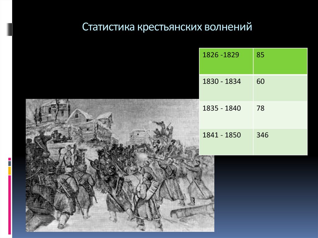 Крестьянские волнения после отмены крепостного. История крестьянские волнения. Крепостное право статистика. Статистика крестьян 19 века. Статистика крестьянских волнений в 19 веке.