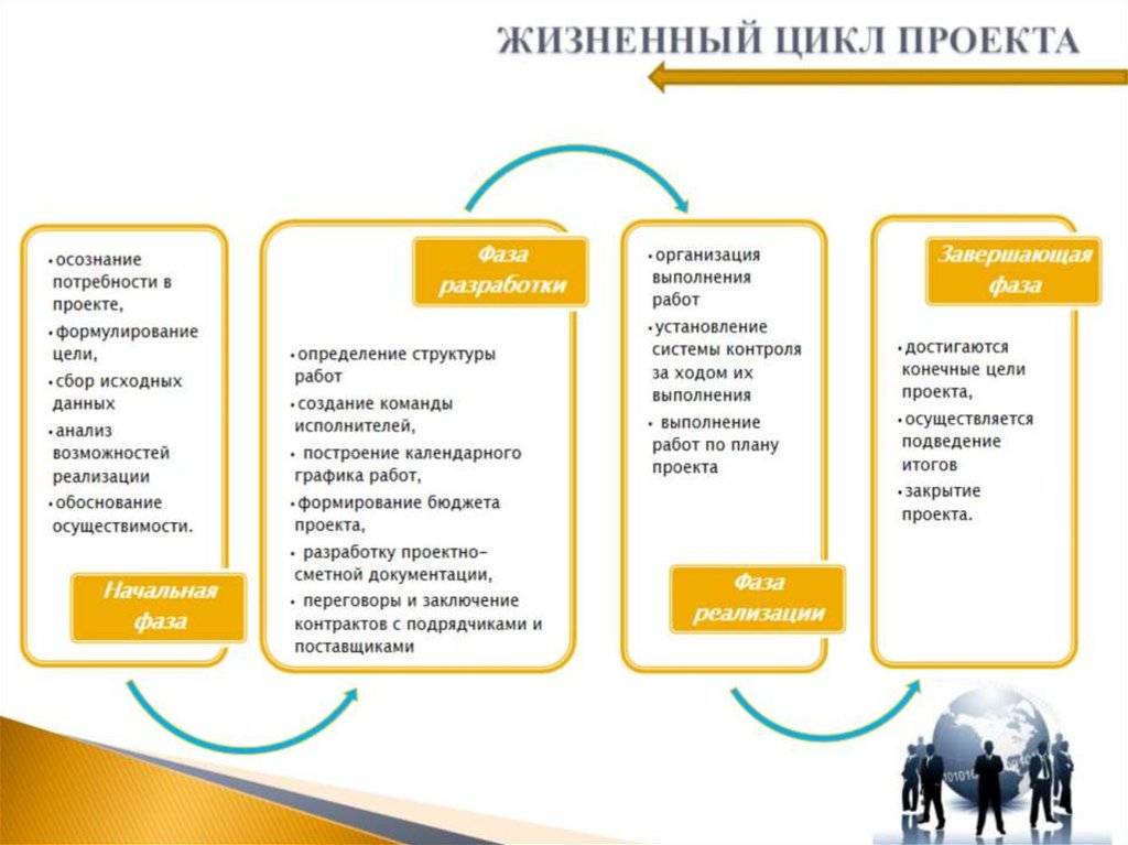 Жизненный цикл проекта презентация