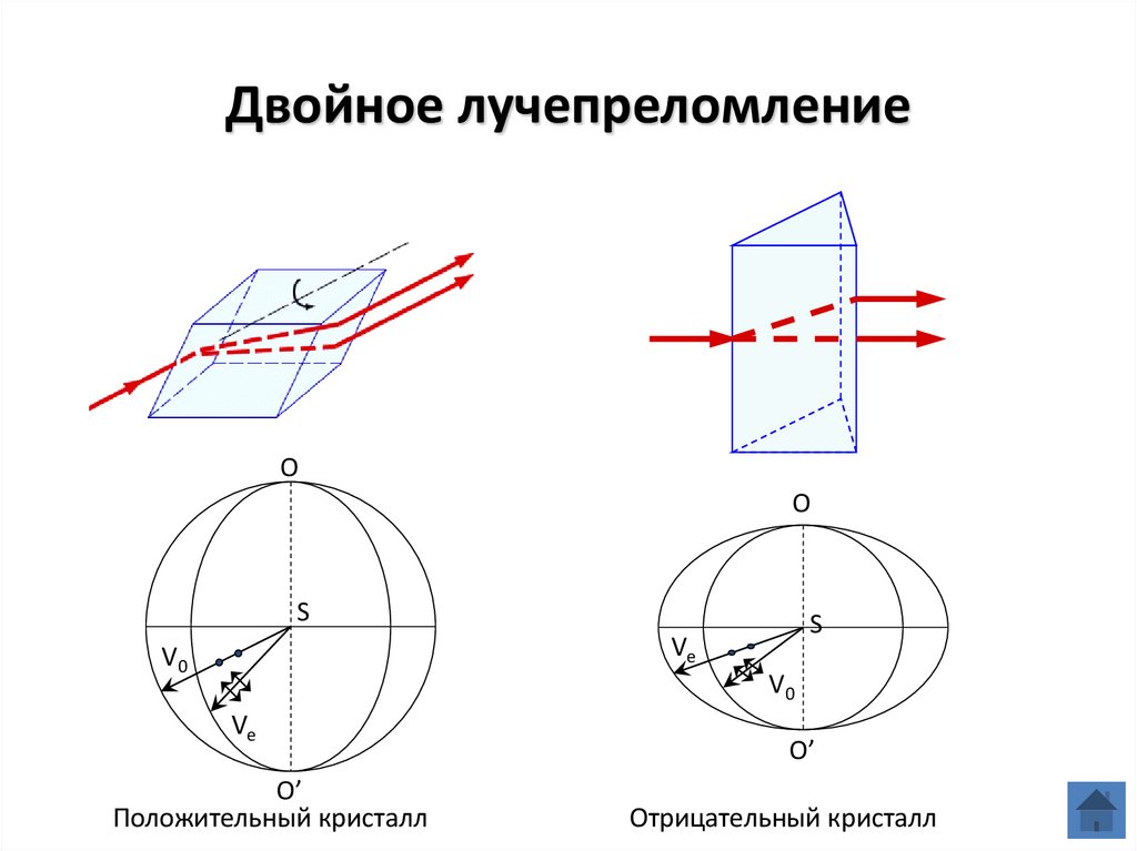 Двойное лучепреломление света