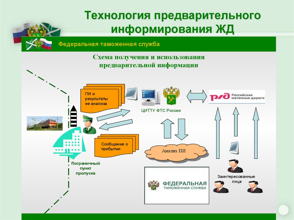 Приезд товаров. Схема предварительного информирования таможенных органов. Предварительное информирование. Предварительное информирование ЖД схема. Предварительное информирование в порту.