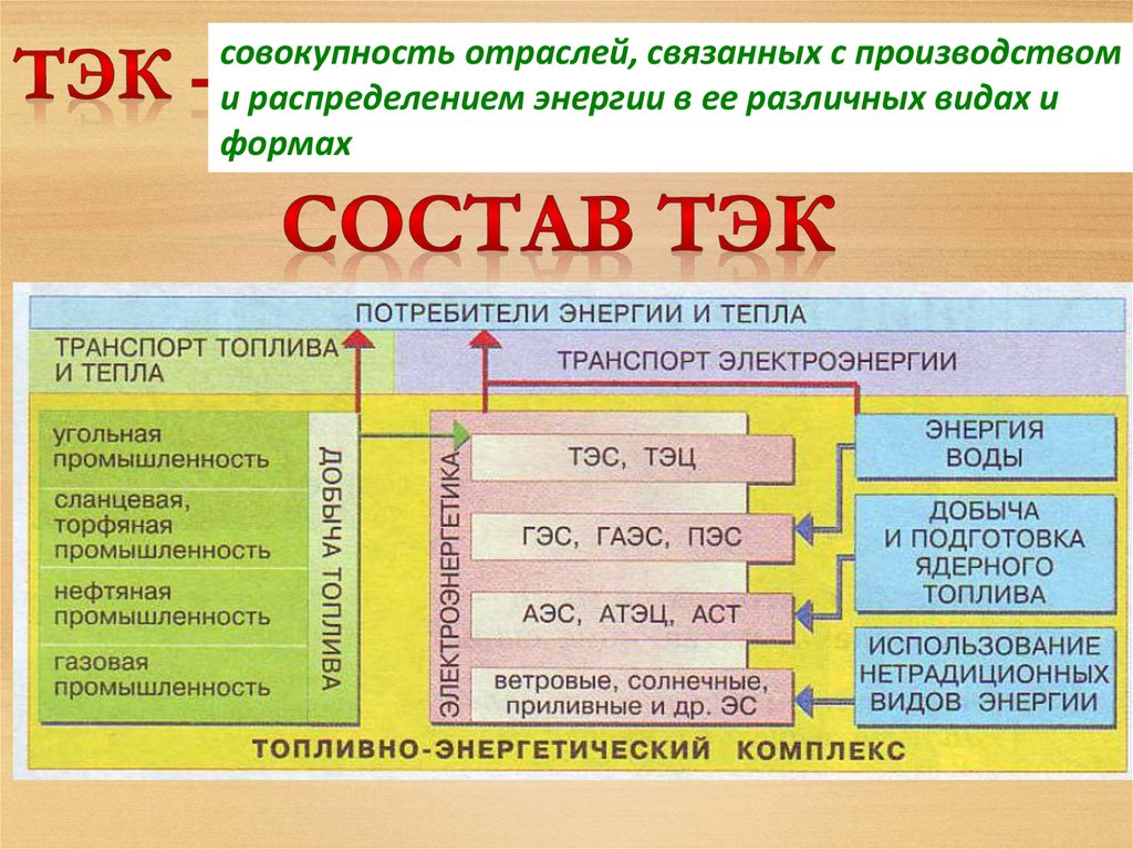 Работа топливно энергетических комплексов. Топливно энергетический комплекс. ТЭК. Топливно-энергетический комплекс России. Проблемы топливно энергетического комплекса.