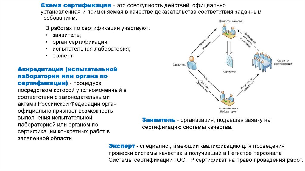 Схемы сертификации в системе гост р