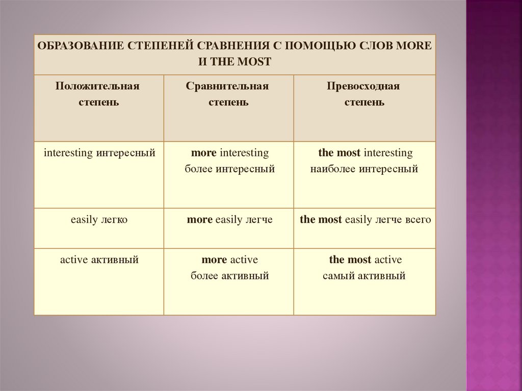 the-degrees-of-comparison-of-adjectives-and-adverbs-online-presentation